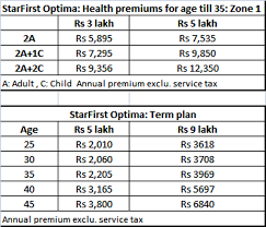 Now You Can Get Health And Life Insurance Via One Combi