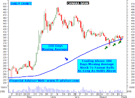 Canara Bank Online Trading Dubai Easy Ways To Make Money