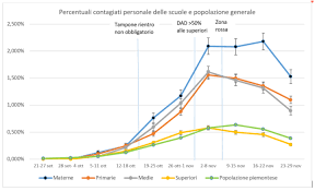 Quella che troverete in questo post è la cartina del piemonte appunto muta, fisica e politica, potrete stampare gratis quella di vostro interesse tramite un semplice clic e, naturalmente, a seconda delle varie versioni della cartina, troverete tutte le indicazioni relative ai confini tra le province che vanno a. Covid 19 Il Ricercatore Ferretti Personale Scolastico Dal 280 Al 400 Piu Esposto Della Media Questo Dicono I Dati Del Piemonte Orizzonte Scuola Notizie