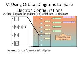 Ground state electron configuration of sodium (na): I Electron Configurations A Principal Energy Levels B
