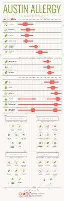 Austin Allergy Calendar The Austin Diagnostic Clinic