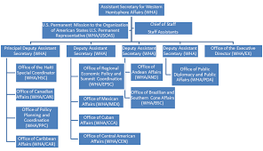 1 fam 150 bureau of western hemisphere affairs wha