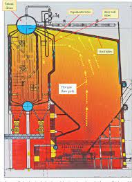 Series of components boiler oil mill and ways of working.!! Pdf Corrosion Of Boiler Tubes In A Palm Oil Mill Semantic Scholar
