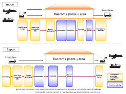 1102 Flow Of Goods From Arrival To Release Flow Chart Of