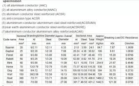 What Is The Difference Between The Acsr Conductor Types Dog