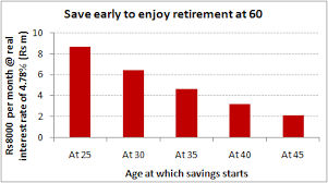 Save Early To Enjoy Retirement Chart Of The Day 15 October