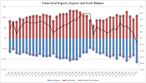 After 70 Months Of Trade Surpluses China Records A 7 2