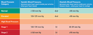 The Numbers For High Blood Pressure Just Got Lower Get