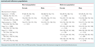 Table 3 From Establishing Reference Values For Central Blood