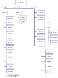 The Bible Abrahams Descendants