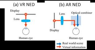 This paper is a review and analysis of the various implementation architectures of diffractive waveguide combiners for augmented reality (ar), mixed reality (mr) headsets, and smart glasses. Understanding Waveguide The Key Technology For Augmented Reality Near Eye Display Part I By Rokid Virtual Reality Pop