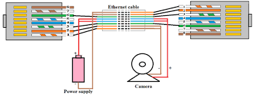 Poe camera wires to cat 5/6 connector (t568b) for these camera models. What Is Poe And How Power Over Ethernet Works Cctv Security Systems Security Cameras For Home Power