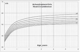Head Circumference For Age Beyond Achondroplasia