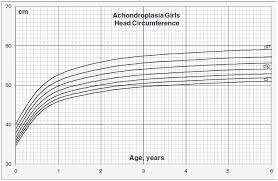 head circumference for age beyond achondroplasia