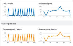Maybe you would like to learn more about one of these? What Is Azure Application Insights Azure Monitor Microsoft Docs