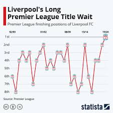Check spelling or type a new query. Chart Liverpool S Long Premier League Title Wait Statista