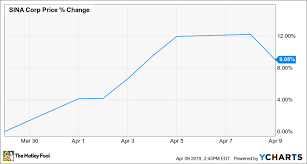 Why Sina Stock Fell 12 1 In March The Motley Fool