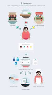 Digital Badges A Suggested Taxonomy Learning Technology Instructional Design Badge
