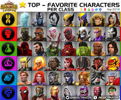 For more guides and news check out my mcoc page on my blog noatekgaming.com/mcoc. Marveltrucos On Twitter Top Favorite Characters Per Class September 2018 Marvel Contest Of Champions General Consensus Marvel Contestofchampions Mcoc Top Kabam Https T Co Slgd3ybwnm