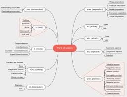 What is a diagram in english. English Parts Speech Mind Map Free English Parts Speech Mind Map Templates