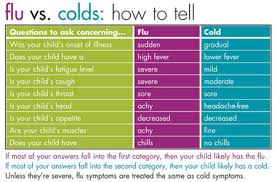 Cold Vs Flu Chart In Children 1 Heart 1 Family