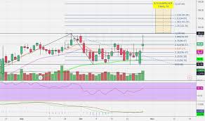 Rost Stock Price And Chart Nasdaq Rost Tradingview
