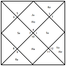 Rama And Krishna Janma Kundali Free Astrology Software