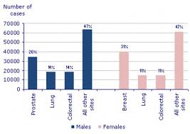 Cancer statistics data visualizations tool. Lung Cancer Rates Are Still Rising In Women But Are Falling Among Men Daily Mail Online