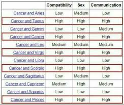 Pin By Angel Orr On My Zodiac Cancer Zodiac Compatibility Virgo Compatibility Chart Cancer Compatibility