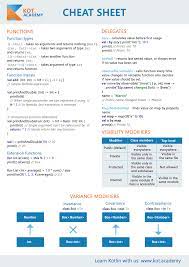 Kotlin Cheat Sheet Kot Academy Learn Computer Coding Cheat Sheets Learn Web Development
