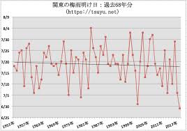 Jul 10, 2021 · 九州～関東甲信、東北の梅雨明けはいつ? 2021å¹´ é–¢æ±ã®æ¢…é›¨å…¥ã‚Š æ¢…é›¨æ˜Žã'æ™‚æœŸãŒã„ã¤ã‹å¾¹åº•äºˆæƒ³ 2021å¹´ã®æ¢…é›¨å…¥ã‚Š æ¢…é›¨æ˜Žã'æ™‚æœŸã‚'å¾¹åº•äºˆæƒ³