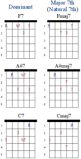 Seventh Chords Guitar Lesson World