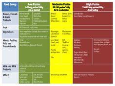 High Purine Foods Chart Foods To Avoid With Gout Diet