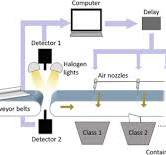 Auto-sorting commonly recovered plastics from waste ...