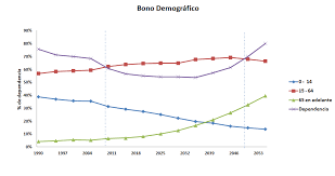 La transicion demografica y el surgimiento de la. Http Repositorio Cedia Org Ec Bitstream 123456789 775 1 Estructura 20ocupacional 20y 20bono 20demografico 20en 20el 20ecuador Pdf