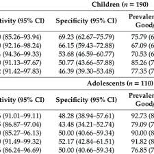 Test Retest One Week Apart Reliability Of The Physical