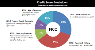 If the payment is 30 days late. What Will Happen To An Overdue Of A Credit Card Payment Quora