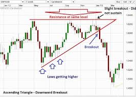 ascending triangle chart pattern chart forex trading