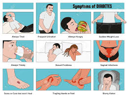Maybe you would like to learn more about one of these? Symptomes Du Diagramme Infographique Du Diabete Avec Le Dessin Conceptuel Pour Chacun Incluant Toujours Fatigue Et Affame Uriner Perte De Poids Vision Floue Probleme Sexuel Pour L Education Aux Sciences Medicales Clip Art