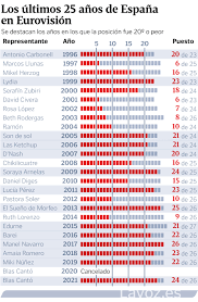 We did not find results for: La Debacle De Espana En Eurovision Cada Vez Mas Grave