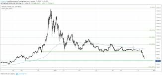 Price chart, trade volume, market cap, and more. Cena Bitcoina Btc Spada Pod 3 7 Tys Nie Byla Tak Niska Od Ix 2017