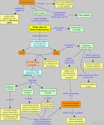 Chemical Thermodynamics The First Law Thermodynamics Chemistry Education Physical Chemistry