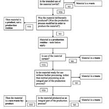 Pdf Olive Oil Waste Management Eu Legislation Current Situation And Policy Recommendations