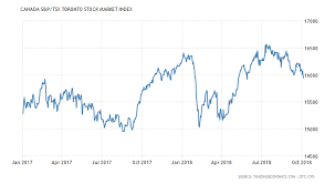 canada s p tsx toronto stock market index 1950 2018 data