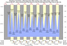 Tide Times And Tide Chart For Shooting Thorofare Little Egg