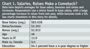 Dba Comparison With It And Salary Wages Career Finder Salary Positivity
