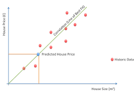 Tổng quan về Machine Learning và tìm hiểu thuật toán căn bản nhất Linear  Regression | VTI Recruitment