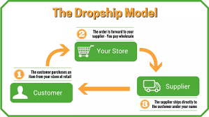 By entering your email, you agree to receive marketing emails from shopify. How I Made 6 Figures Dropshipping With Shopify 2019 By Reda Ezzain Medium