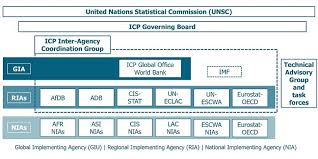 The survey was first performed in the early 1950s; International Comparison Program Icp