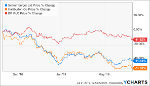 Schlumberger Further Weakness Expected Schlumberger